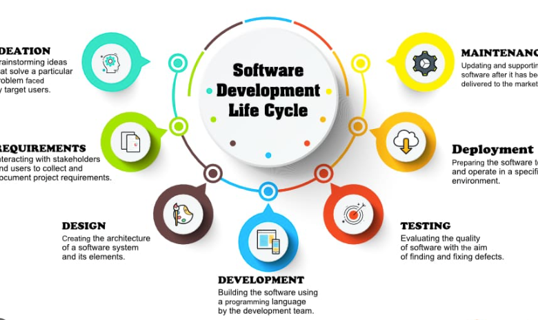 SDLC Phases